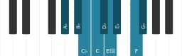 Piano scale for A flat Composite blues