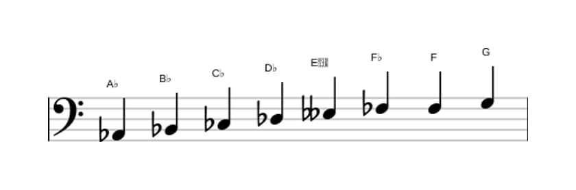 Sheet music of the A flat Diminished scale in three octaves (2)