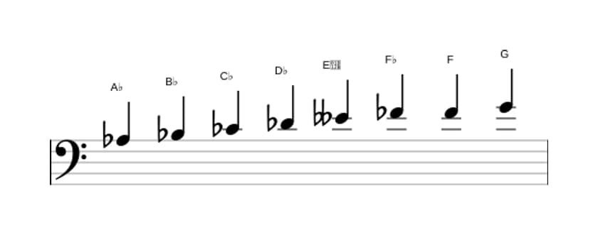 Sheet music of the A flat Diminished scale in three octaves (3)