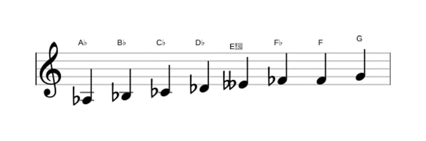 Sheet music of the A flat Diminished scale in three octaves (3)