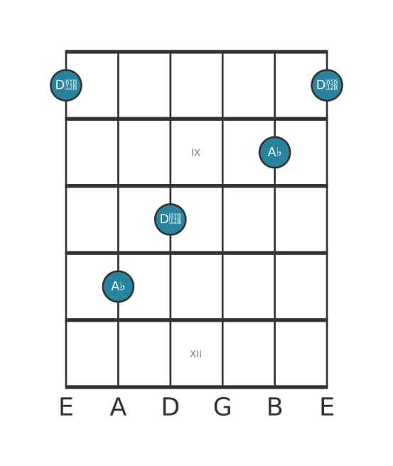 Guitar interval diagram for Diminished fourth in position 7