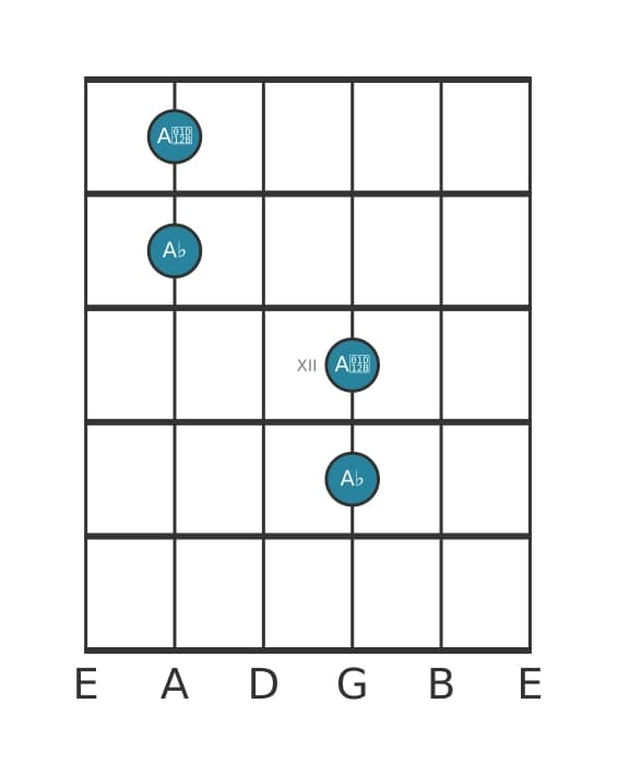 Guitar interval diagram for Diminished octave in position 9