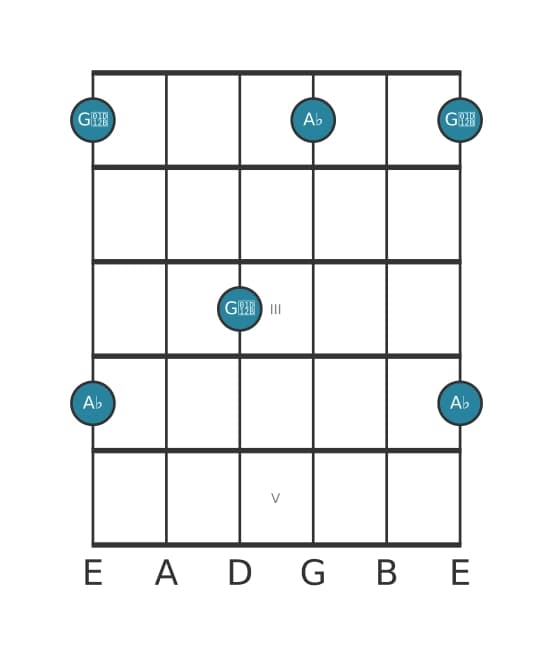 Guitar interval diagram for Diminished seventh in position 0
