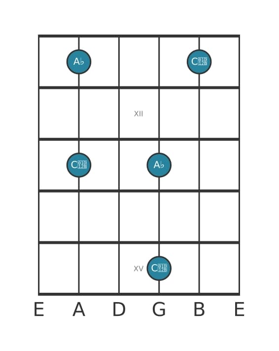 Guitar interval diagram for Diminished third in position 10