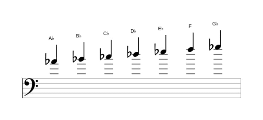 Sheet music of the A flat Dorian scale in three octaves (4)