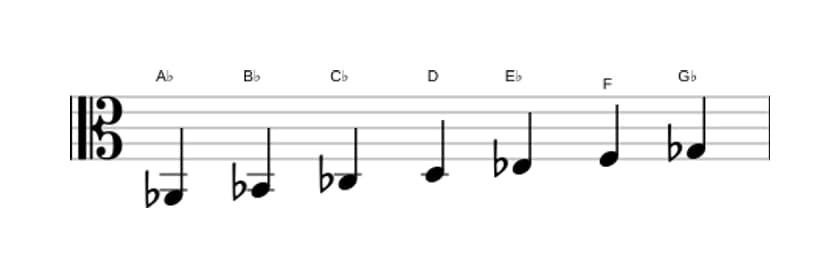 Sheet music of the A flat Dorian sharp four scale in three octaves (2)