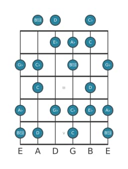 Guitar scale for A flat Flamenco in position 0