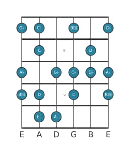 Guitar scale for A flat Flamenco in position 1