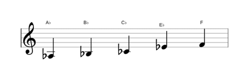 Sheet music of the A flat Flat three pentatonic scale in three octaves (3)