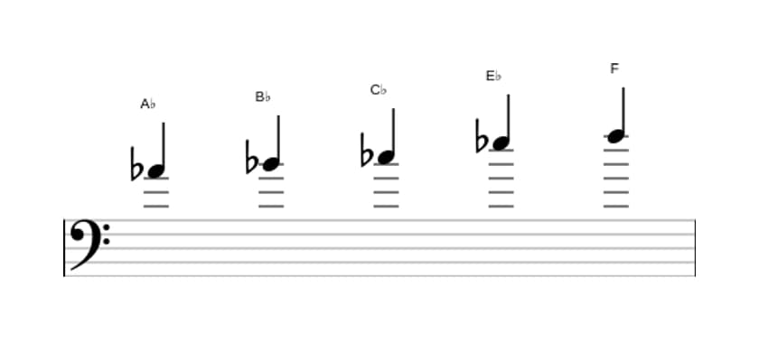 Sheet music of the A flat Flat three pentatonic scale in three octaves (4)