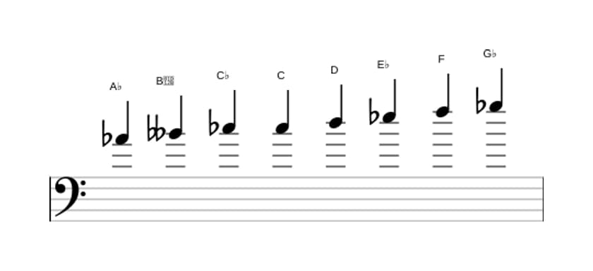 Sheet music of the A flat Half whole diminished scale in three octaves (4)