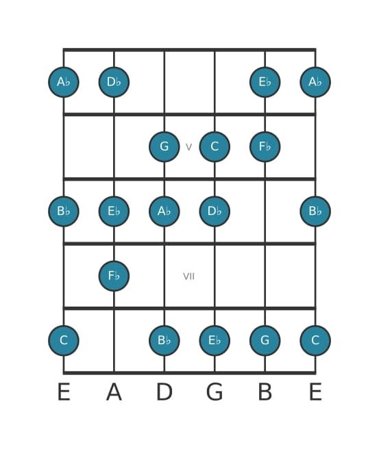 Guitar scale for A flat Harmonic major in position 3