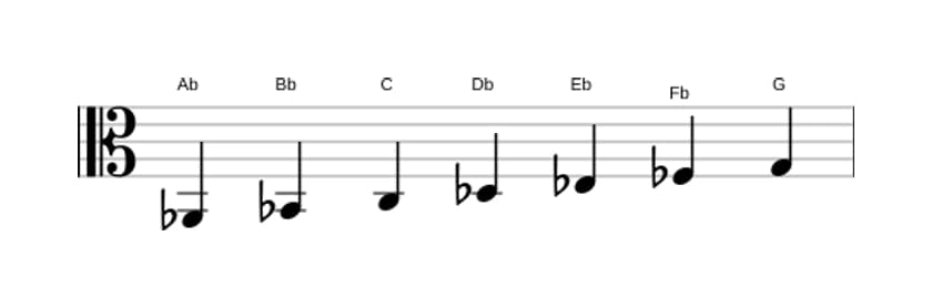 Sheet music of the A flat Harmonic major scale in three octaves (2)