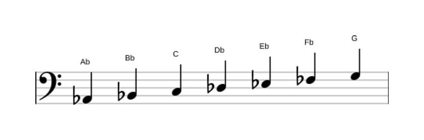 Sheet music of the A flat Harmonic major scale in three octaves (2)