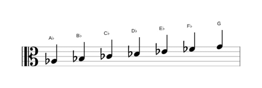 Sheet music of the A flat Harmonic minor scale in three octaves (3)