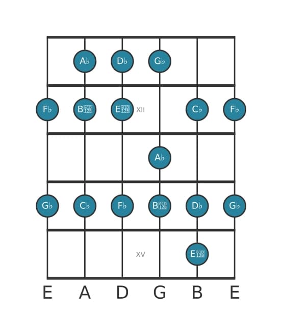 Guitar scale for A flat Locrian in position 10