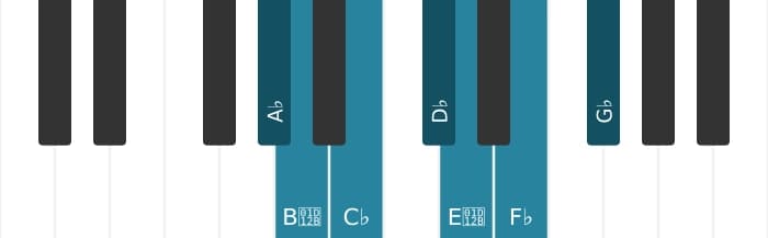 Piano scale for A flat Locrian
