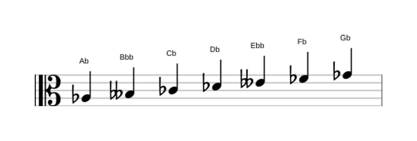 Sheet music of the A flat Locrian scale in three octaves (3)