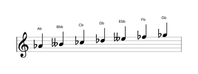 Sheet music of the A flat Locrian scale in three octaves (4)