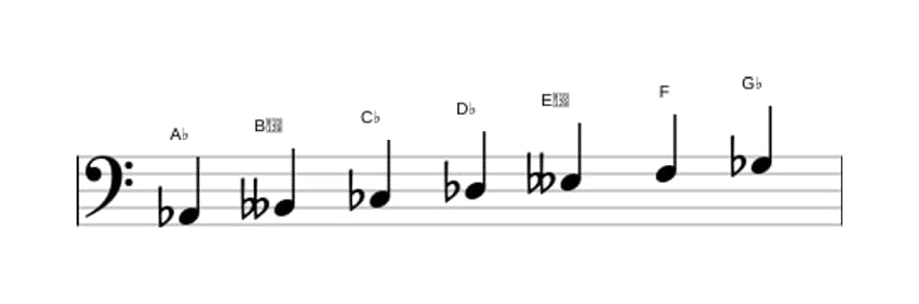 Sheet music of the A flat Locrian sixth scale in three octaves (2)