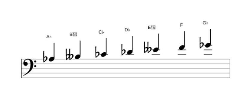 Sheet music of the A flat Locrian sixth scale in three octaves (3)