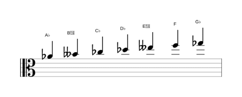 Sheet music of the A flat Locrian sixth scale in three octaves (4)