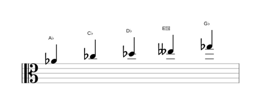Sheet music of the A flat Locrian pentatonic scale in three octaves (4)