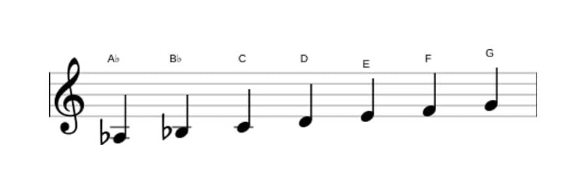 Sheet music of the A flat Lydian Augmented scale in three octaves (3)