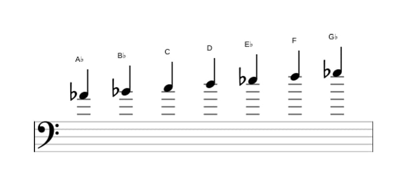 Sheet music of the A flat Lydian Dominant scale in three octaves (4)