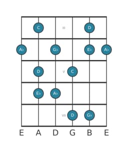 Guitar scale for A flat Lydian dominant pentatonic in position 2