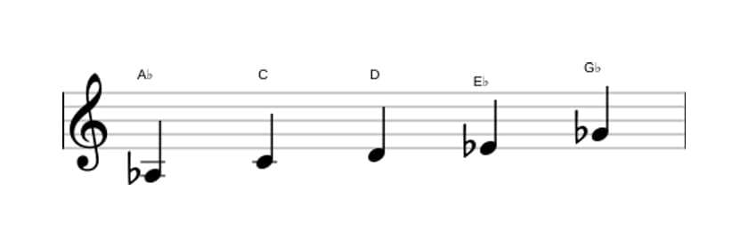 Sheet music of the A flat Lydian dominant pentatonic scale in three octaves (3)
