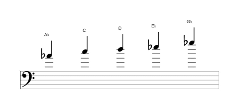 Sheet music of the A flat Lydian dominant pentatonic scale in three octaves (4)