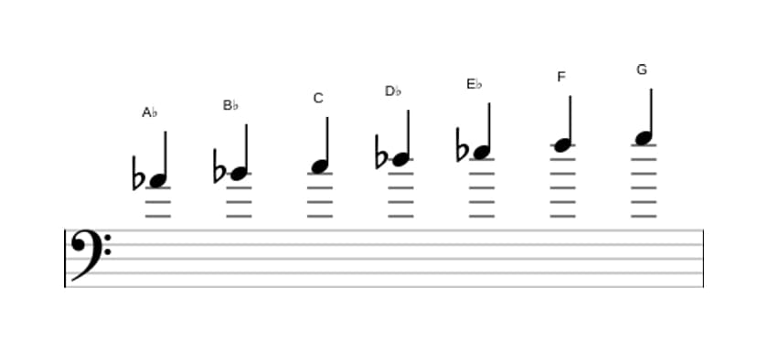 Sheet music of the A flat Major scale in three octaves (4)