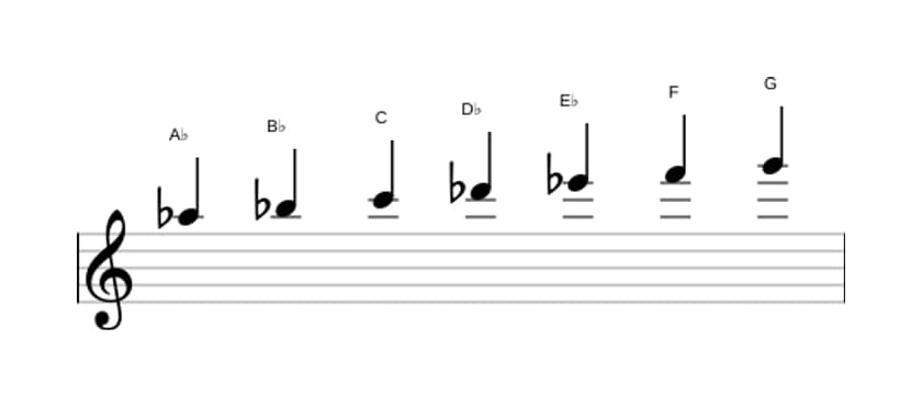 Sheet music of the A flat Major scale in three octaves (5)