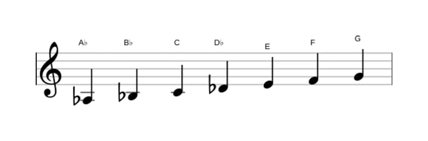 Sheet music of the A flat Major augmented scale in three octaves (3)