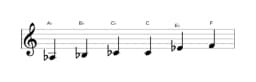 Sheet music of the A flat Major blues scale in three octaves (3)