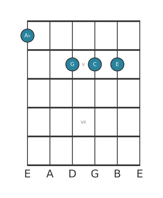Guitar voicing #0 of the A flat Major seventh sharp fifth chord