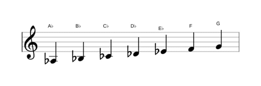 Sheet music of the A flat Melodic minor scale in three octaves (3)