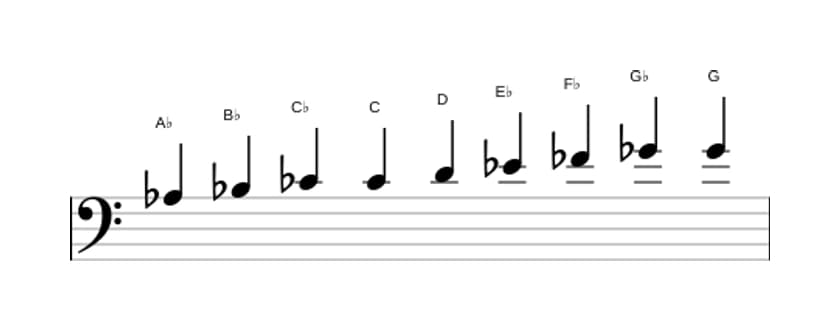 Sheet music of the A flat Messiaen's mode 3 scale in three octaves (3)