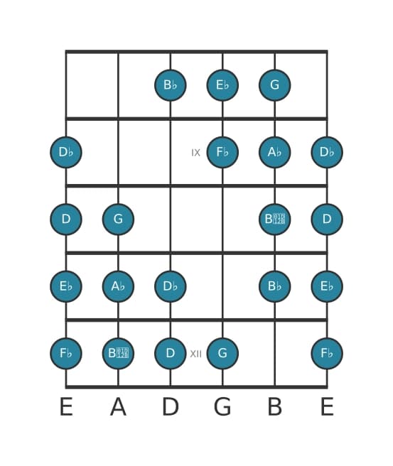 Guitar scale for A flat Messiaen's mode 4 in position 7