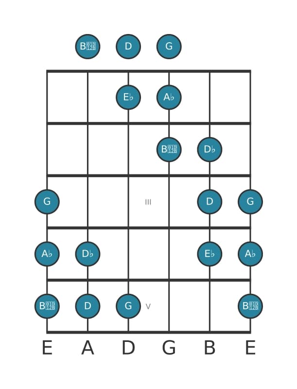 Guitar scale for A flat Messiaen's mode 5 in position 0