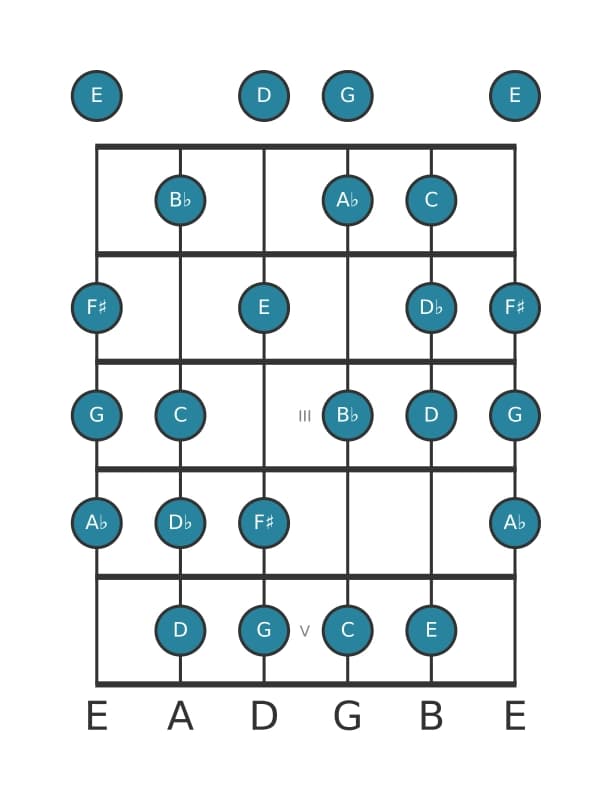 Guitar scale for A flat Messiaen's mode 6 in position 0