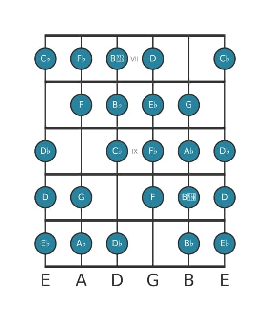 Guitar scale for A flat Messiaen's mode 7 in position 6