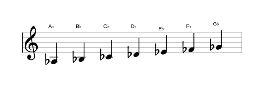 Sheet music of the A flat Minor scale in three octaves (3)