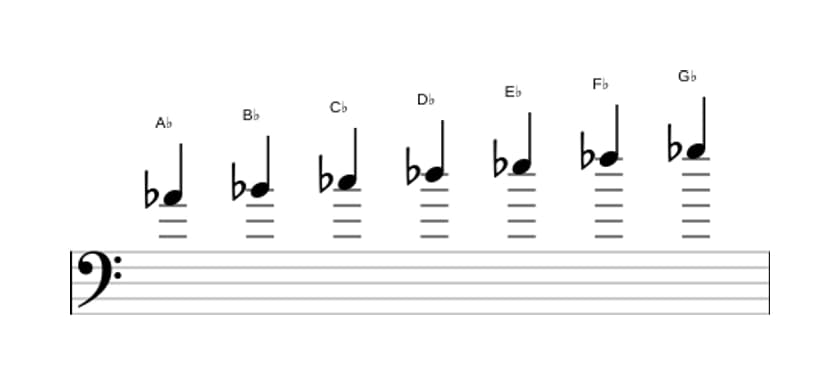 Sheet music of the A flat Minor scale in three octaves (4)