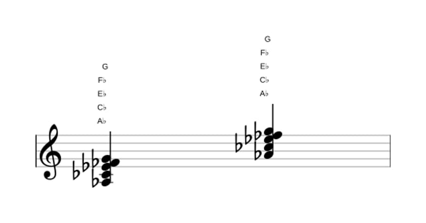 Sheet music of A flat Minor major seventh flat sixth in three octaves (3)