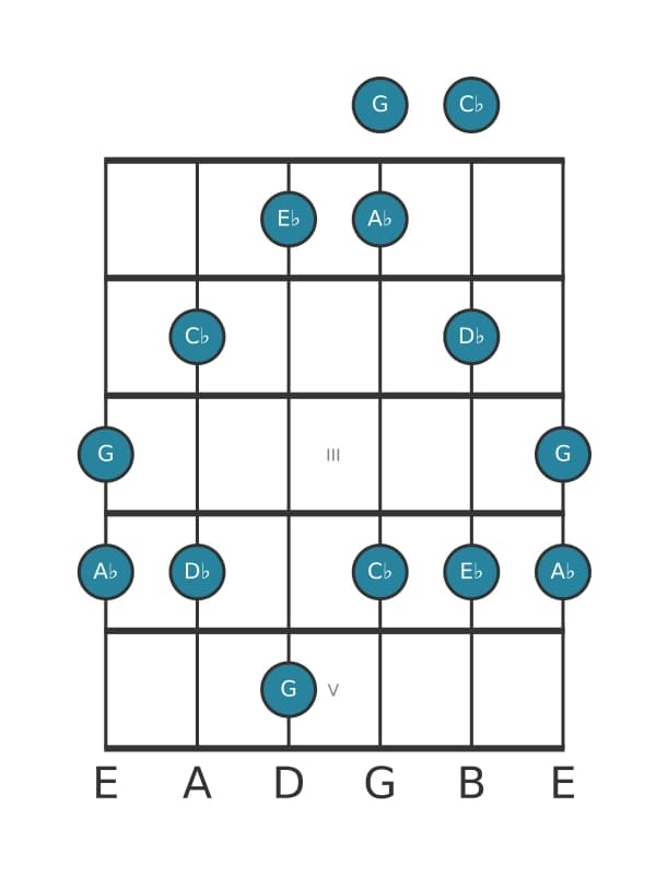 Guitar scale for A flat Minor major seven pentatonic in position 0