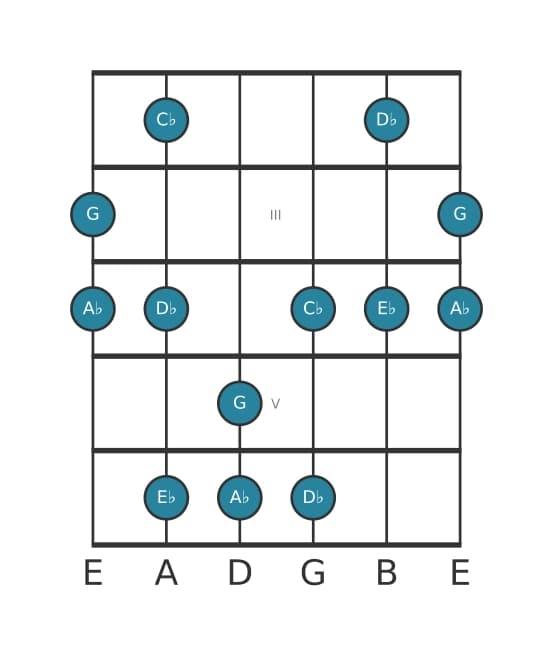 Guitar scale for A flat Minor major seven pentatonic in position 1