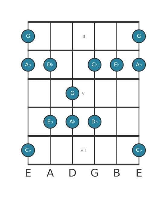 Guitar scale for A flat Minor major seven pentatonic in position 2