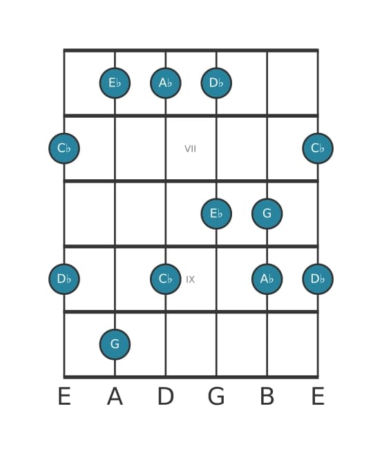 Guitar scale for A flat Minor major seven pentatonic in position 5